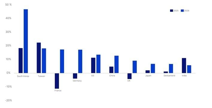 Exhibit 3: Consensus EPS growth estimates for major global markets. Source: Bloomberg, Saxo