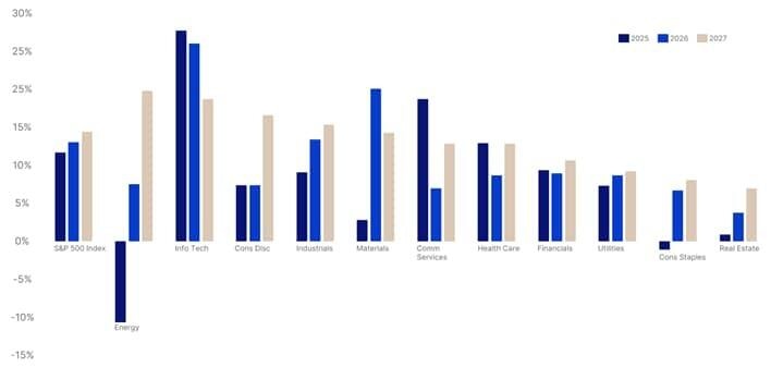 Exhibit 2: Consensus EPS growth estimates for broad US index and sectors. Source: Bloomberg, Saxo