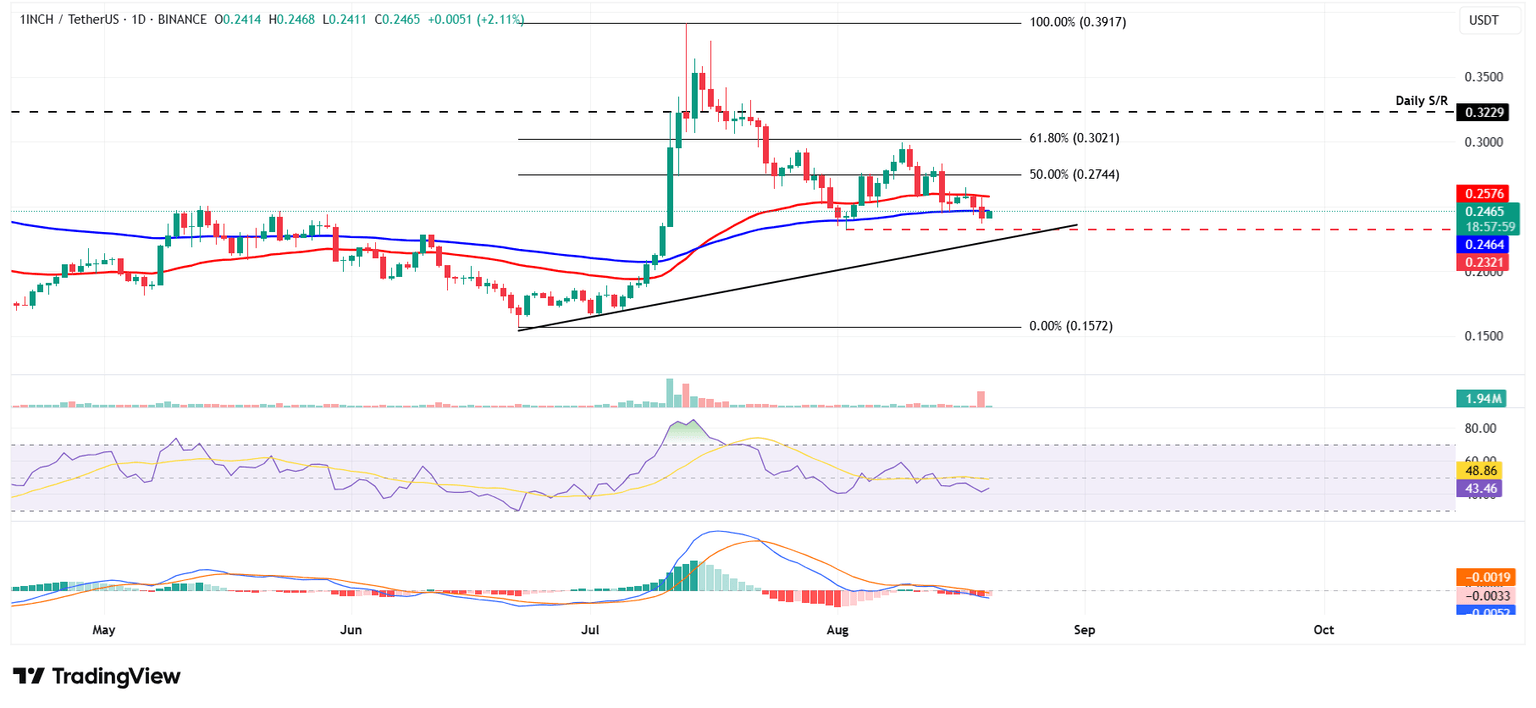 1INCH/USDT daily chart