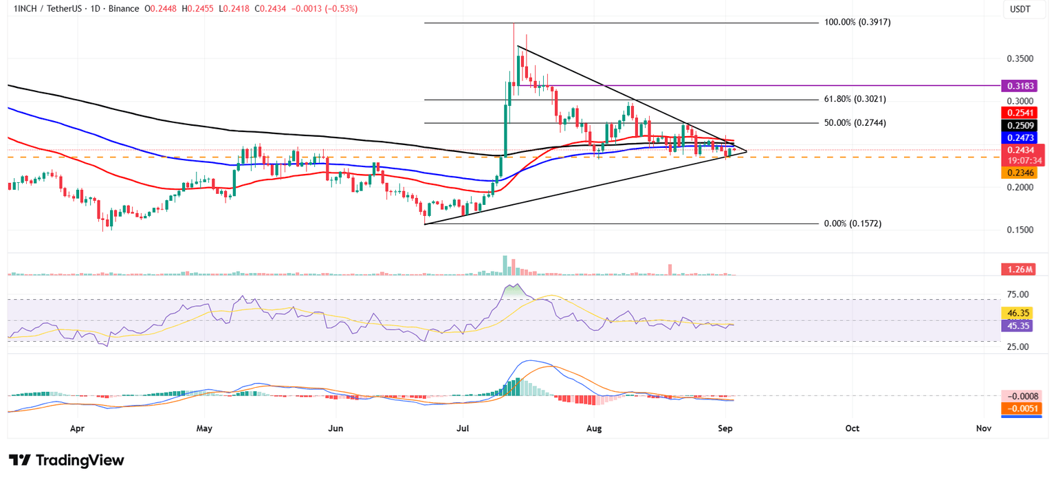 1INCH/USDT daily chart