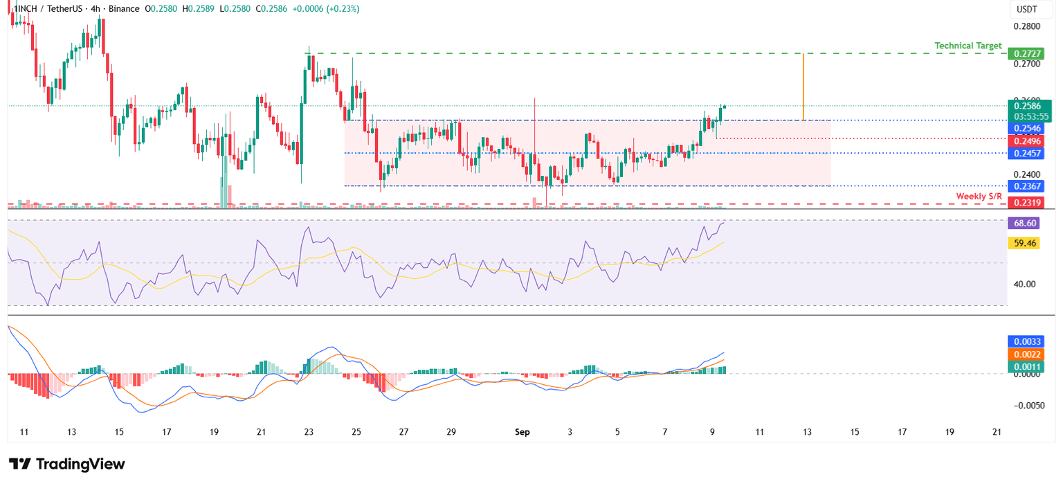 1INCH/USDT 4-hour chart