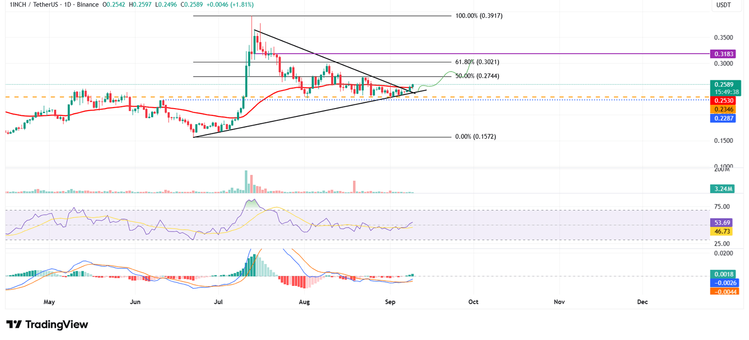 1INCH/USDT daily chart