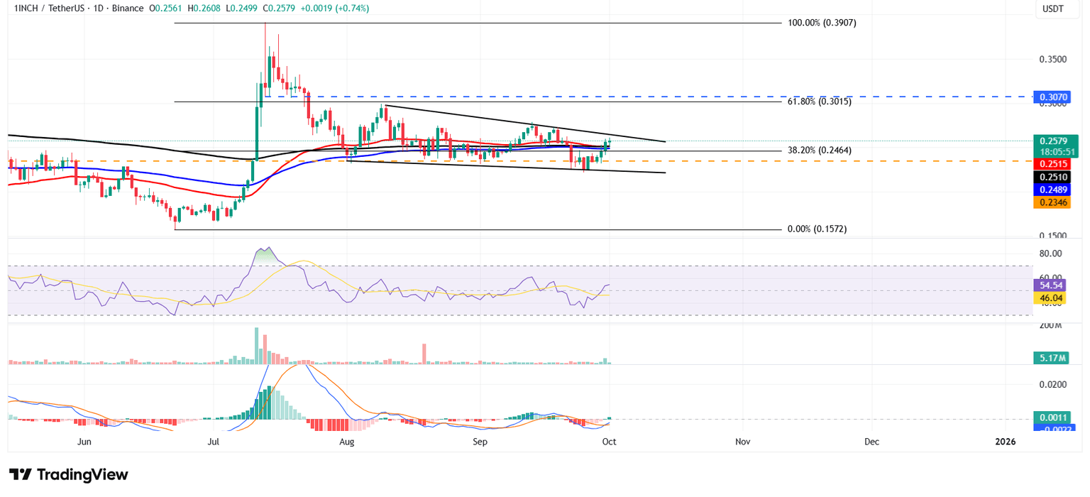 1INCH/USDT daily chart