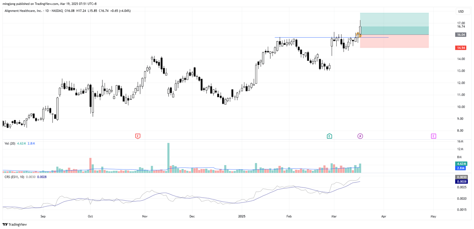 Alignment Healthcare (ALHC) stock buy entry signal