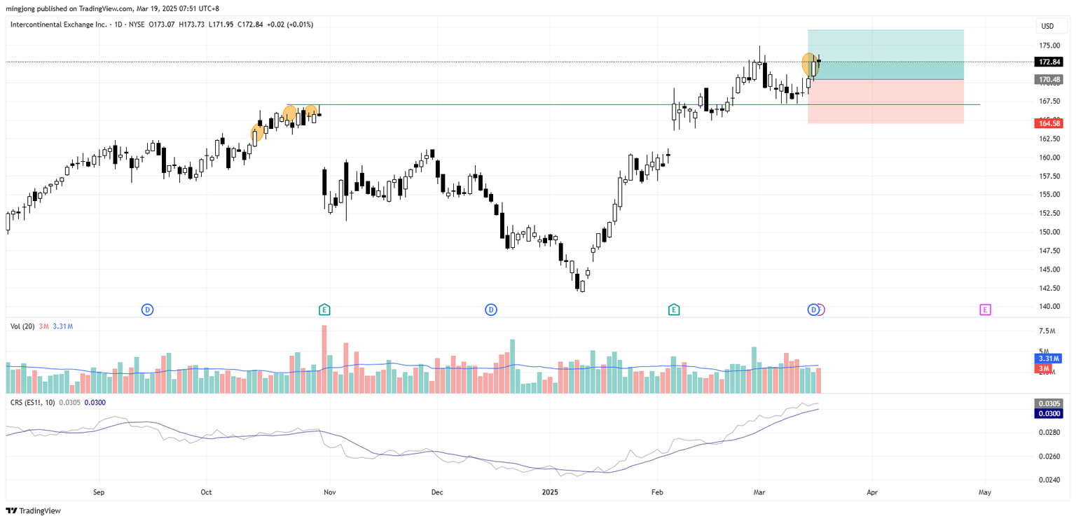 Intercontinental Exchange (ICE) stock buy entry signal