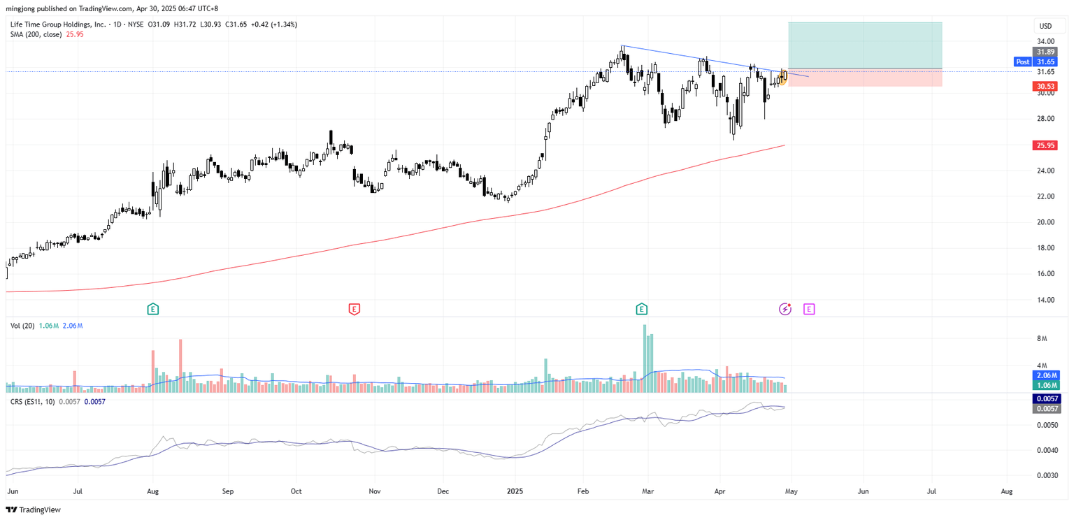 Life Time Group Holdings (LTH) stock buy signal
