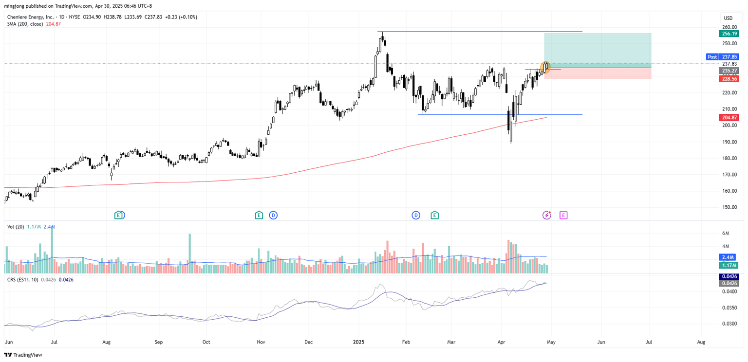 Cheniere Energy (LNG) stock buy signal