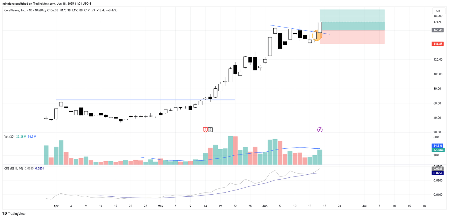 CoreWeave (CRWV) stock buy signal