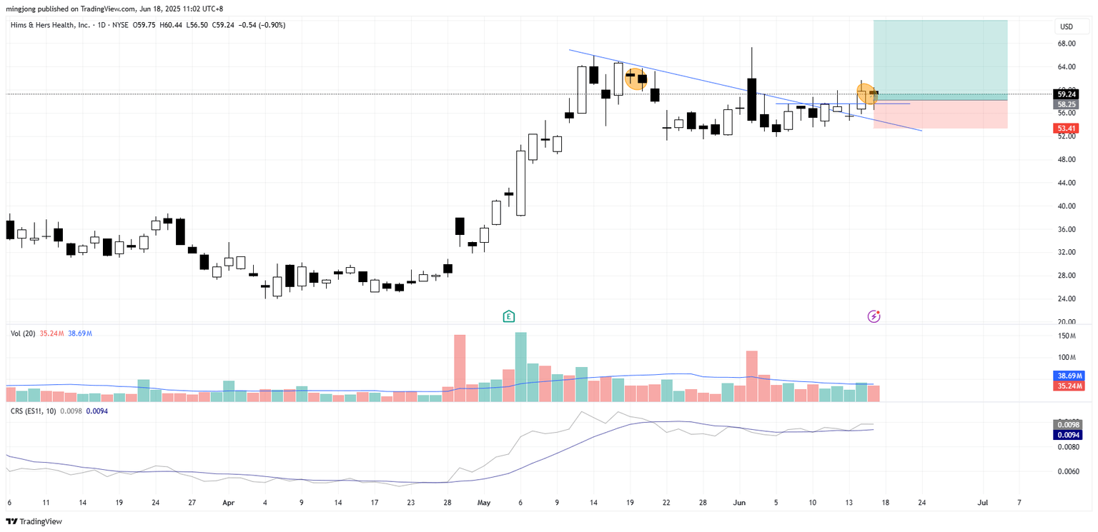 Hims & Hers Health (HIMS) stock buy signal
