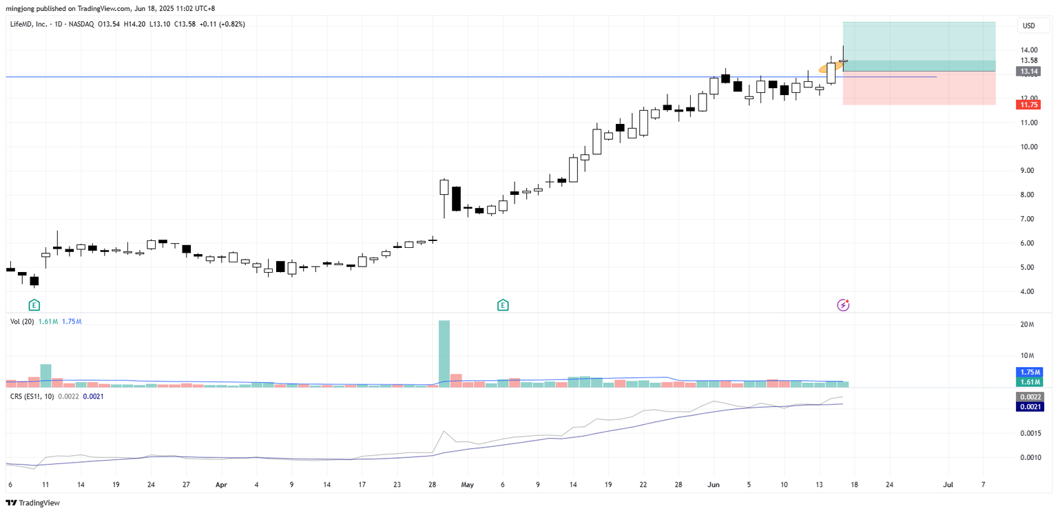 LifeMD (LFMD) stock buy signal