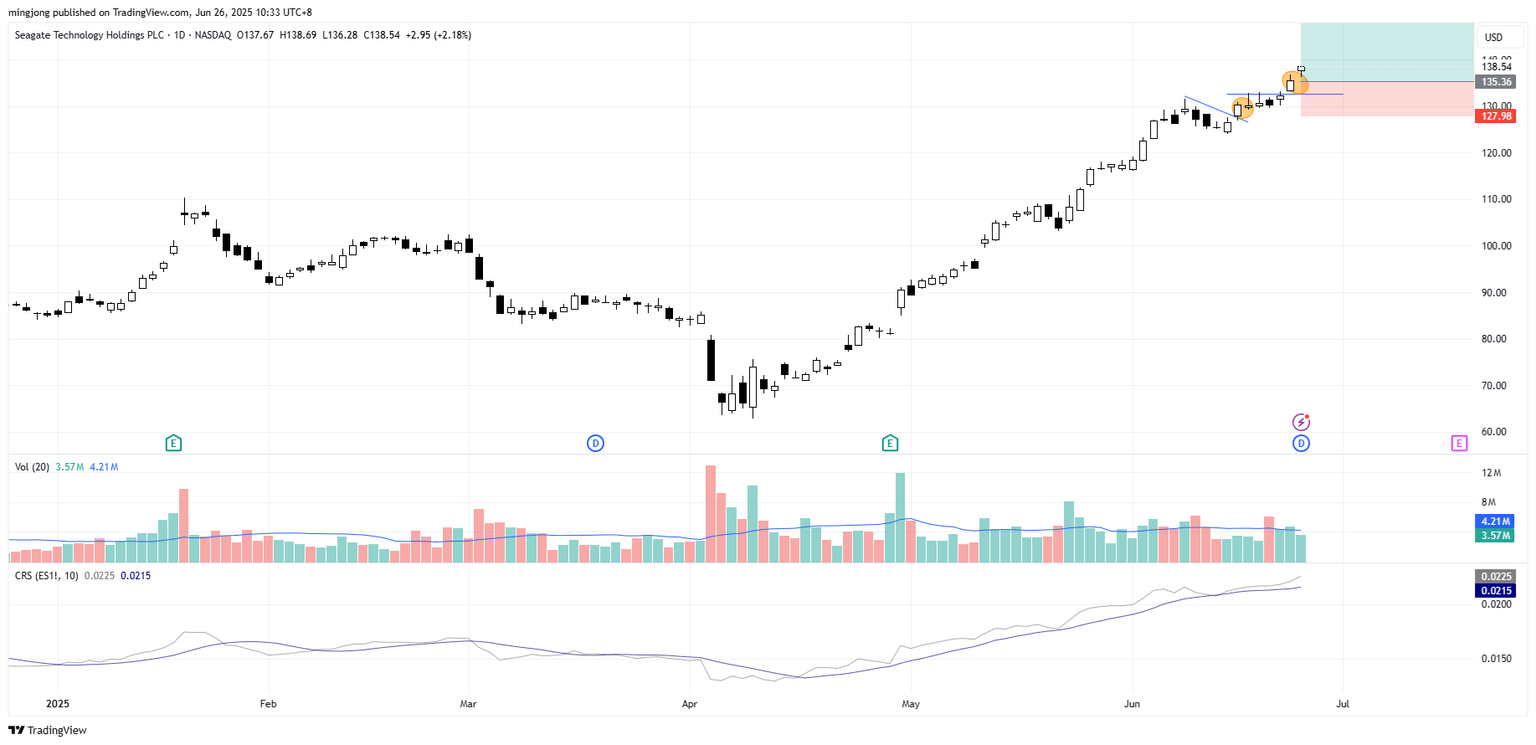 Seagate Technology Holdings (STX) stock buy signal