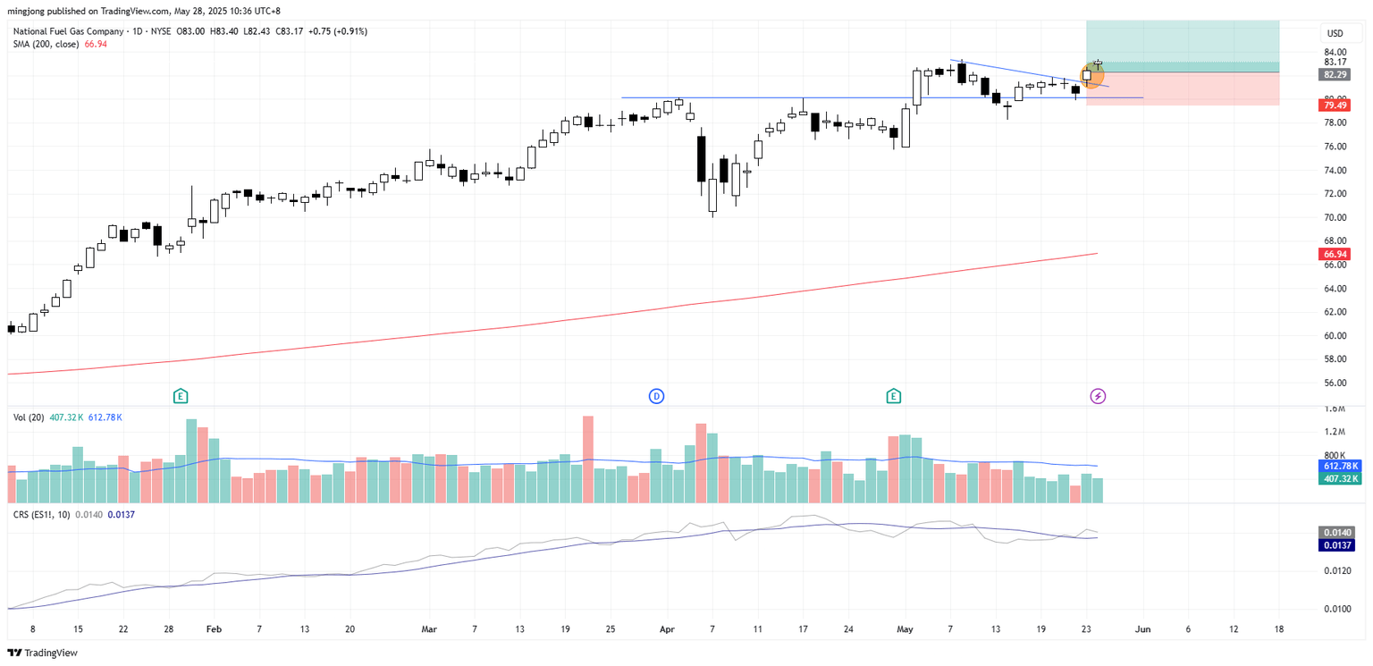 National Fuel Gas Company (NFG) stock buy signal