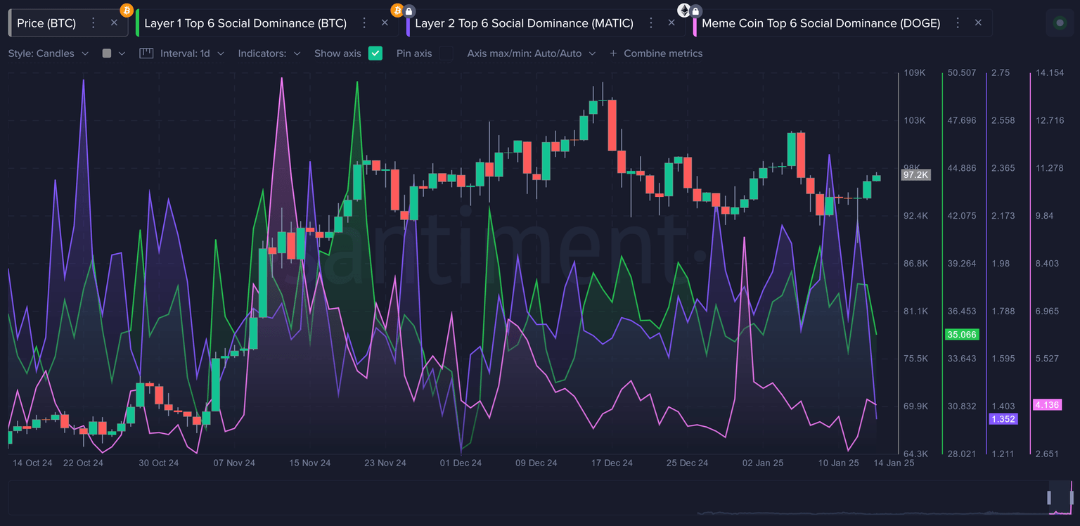 Social Dominance chart. Source: Santiment