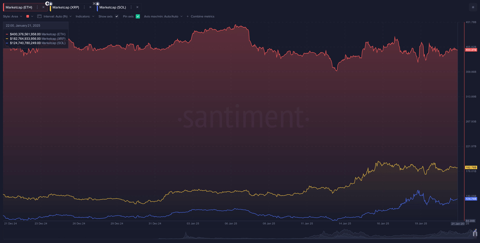 Market Capitalization of ETH, XRP and SOL. Source: Santiment