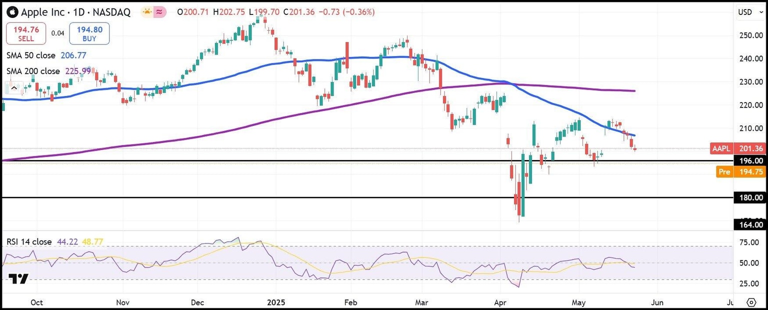AAPL daily stock chart