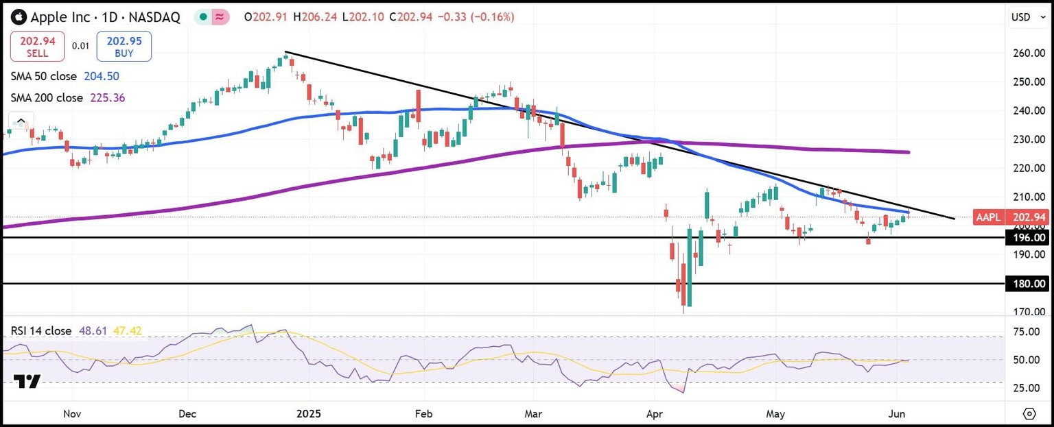 AAPL daily stock chart