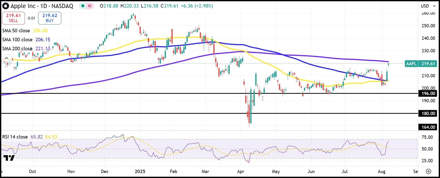 AAPL daily stock chart