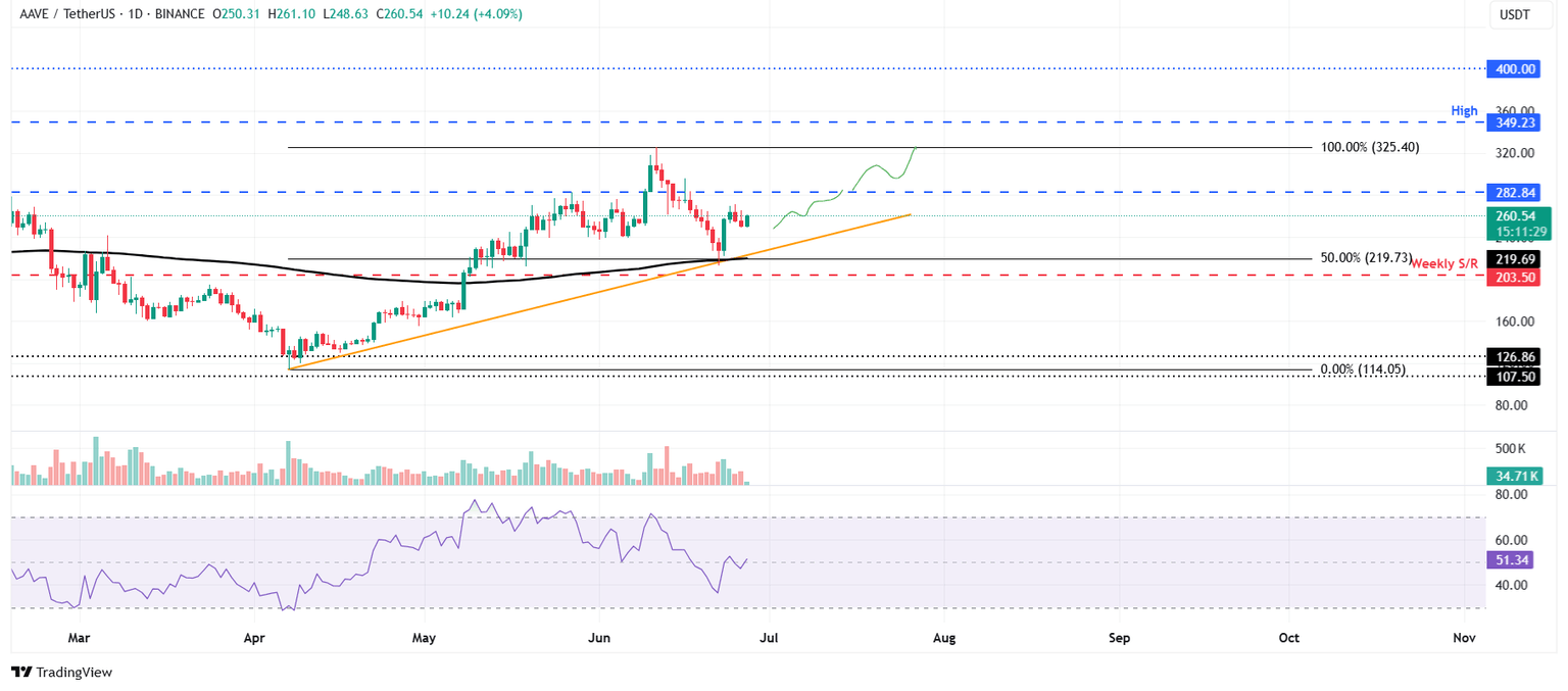 AAVE/USDT daily chart