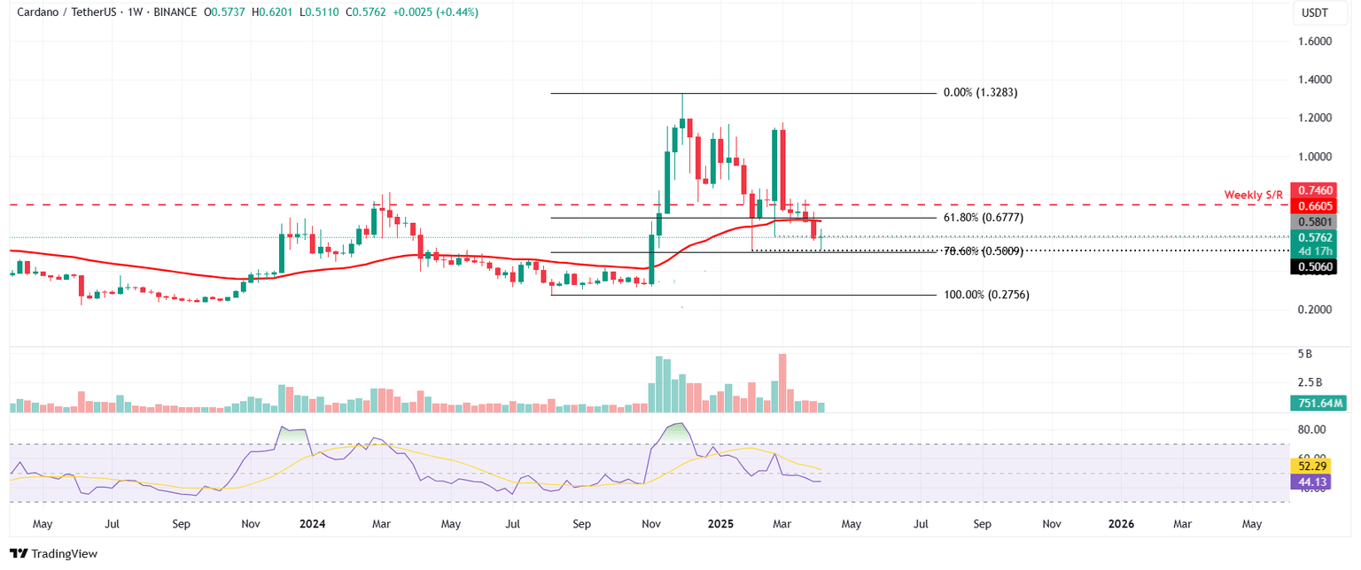 ADA/USDT weekly chart