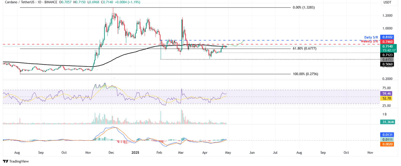 ADA/USDT daily chart