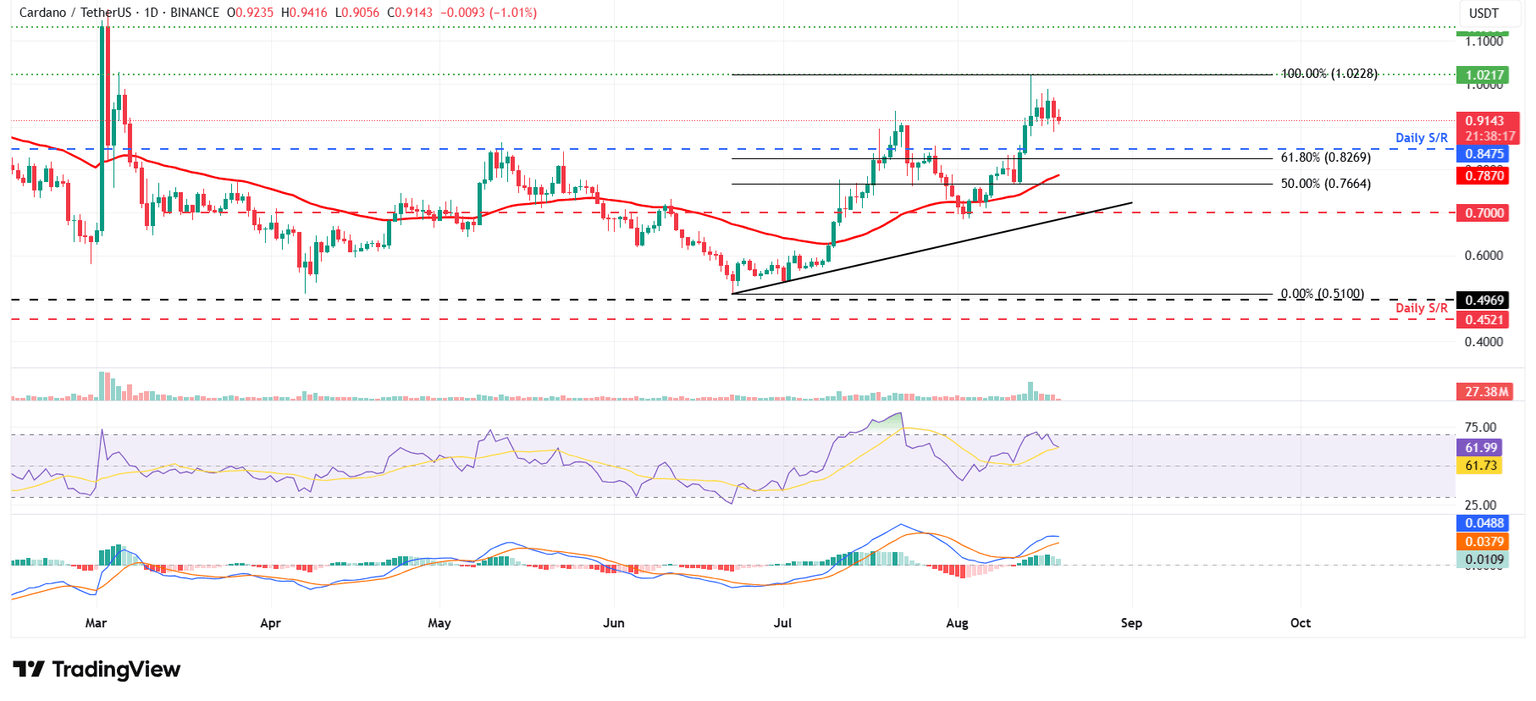 ADA/USDT daily chart