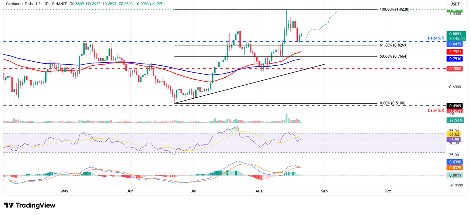 ADA/USDT daily chart