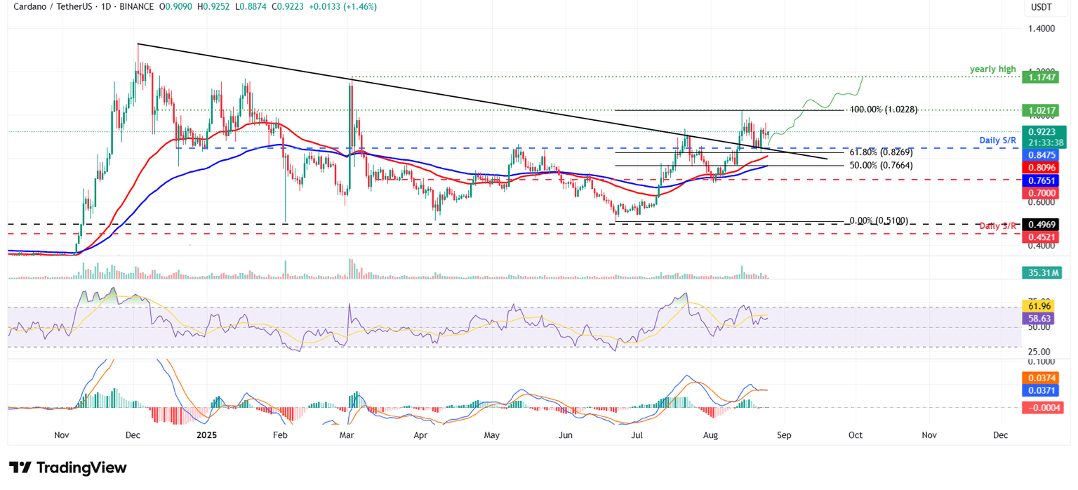 ADA/USDT daily chart