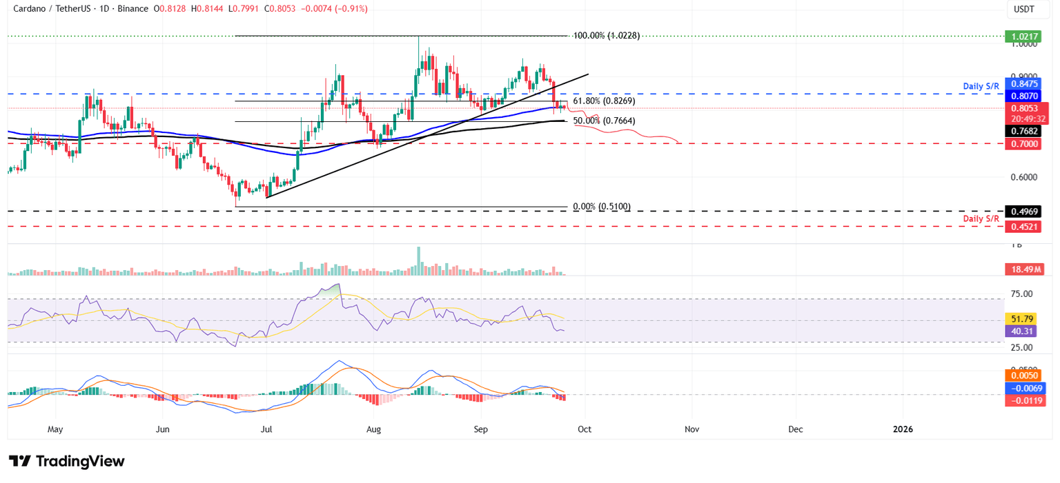 ADA/USDT daily chart
