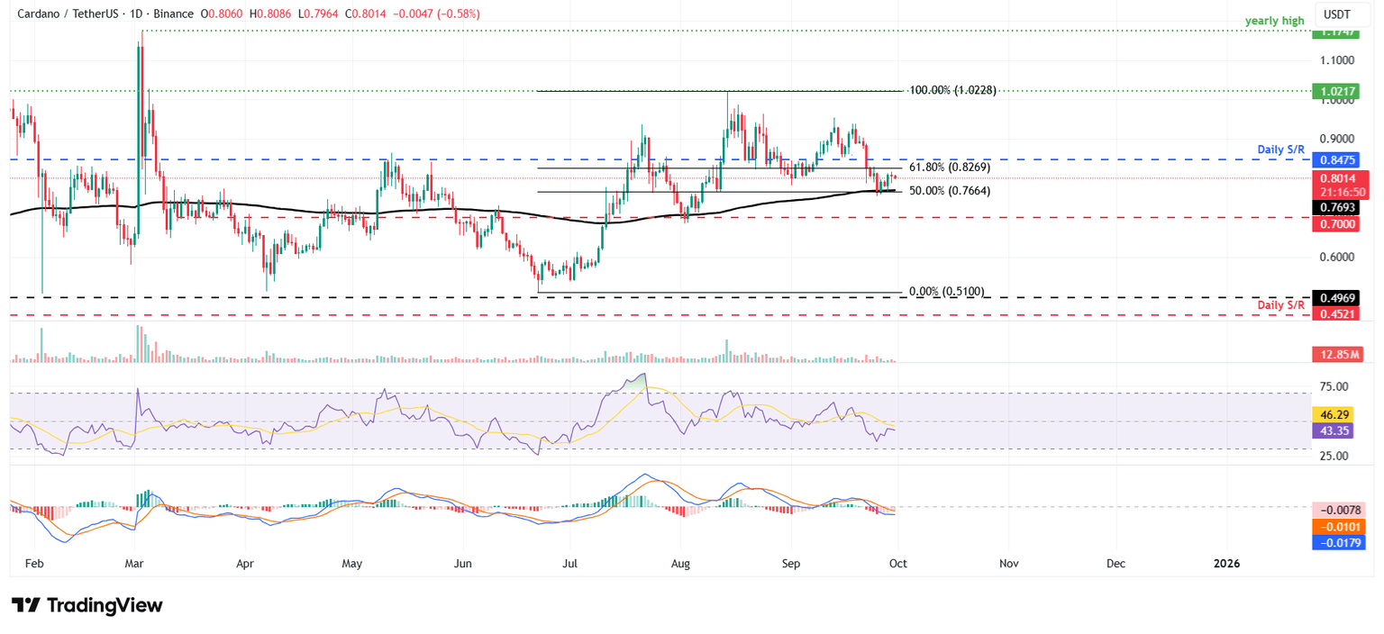 ADA/USDT daily chart