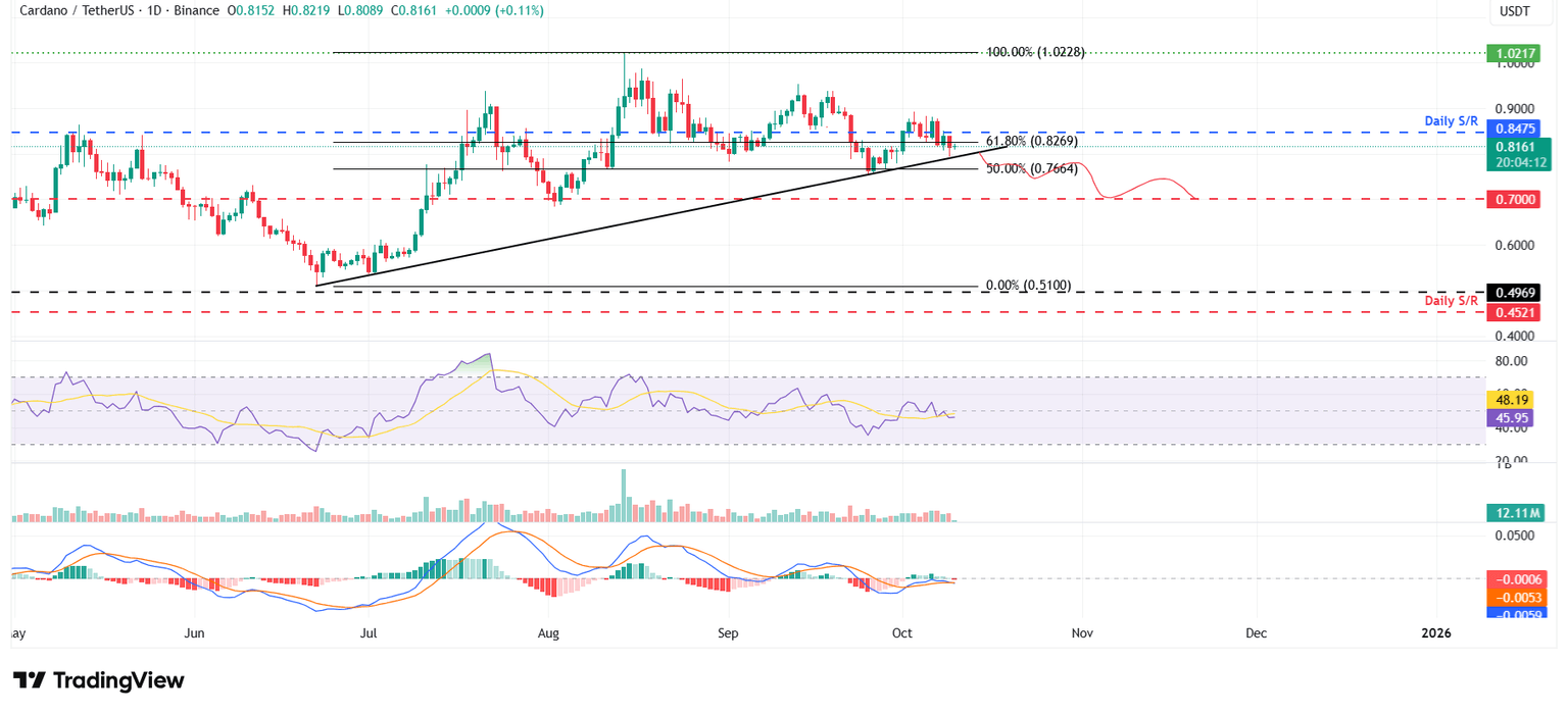 ADA/USDT daily chart
