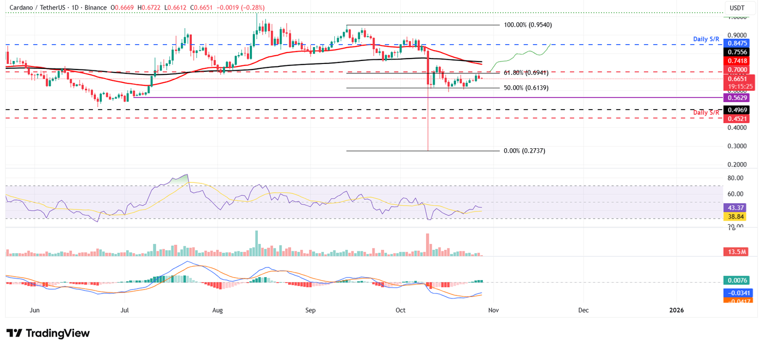 ADA/USDT daily chart