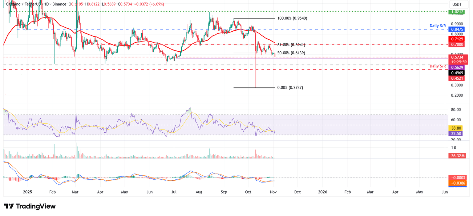 ADA/USDT daily chart