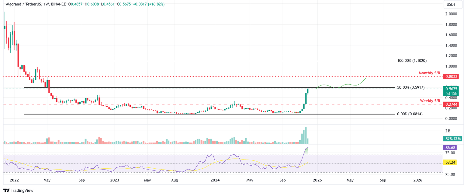 ALGO/USDT weekly chart
