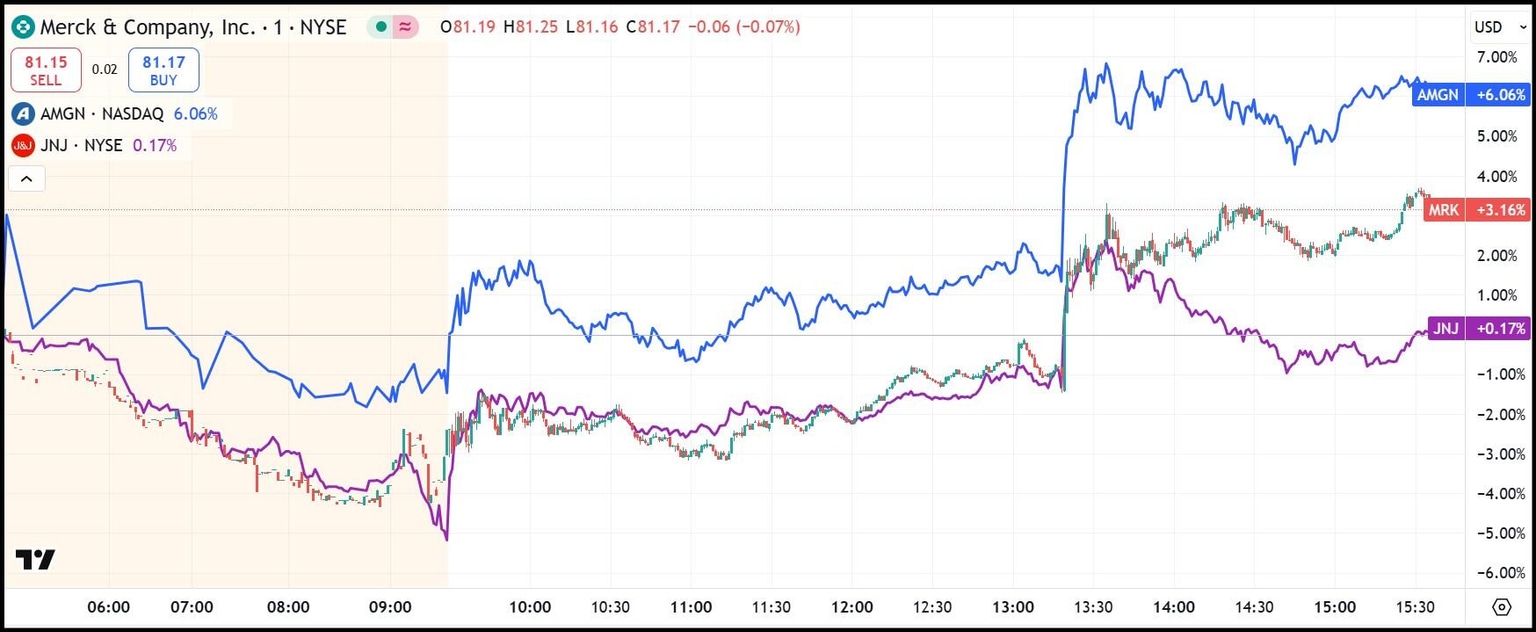 MRK (candlesticks), AMGN (blue), JNJ (purple) stock performance for April 9, 2025 (1-minute candles)