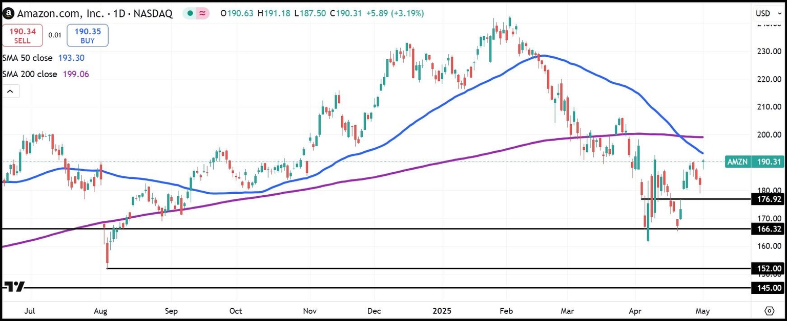 AMZN daily stock chart