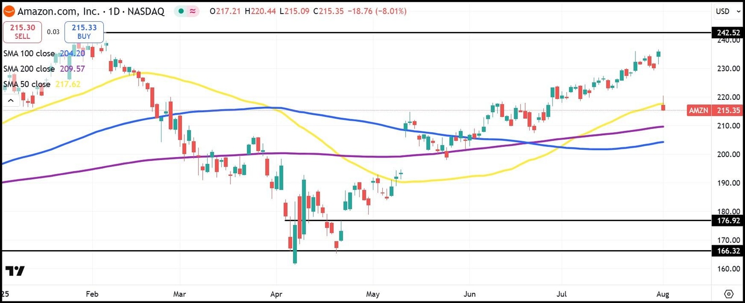 AMZN daily stock chart