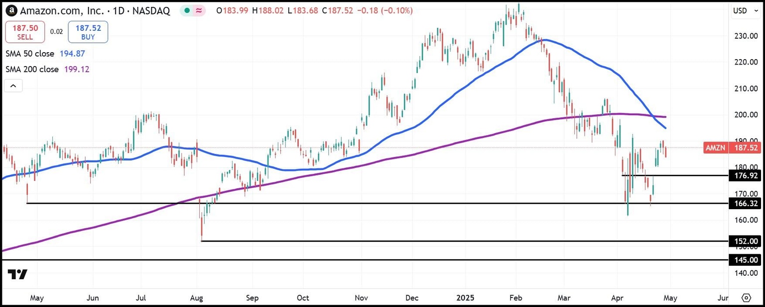 Amazon daily stock chart
