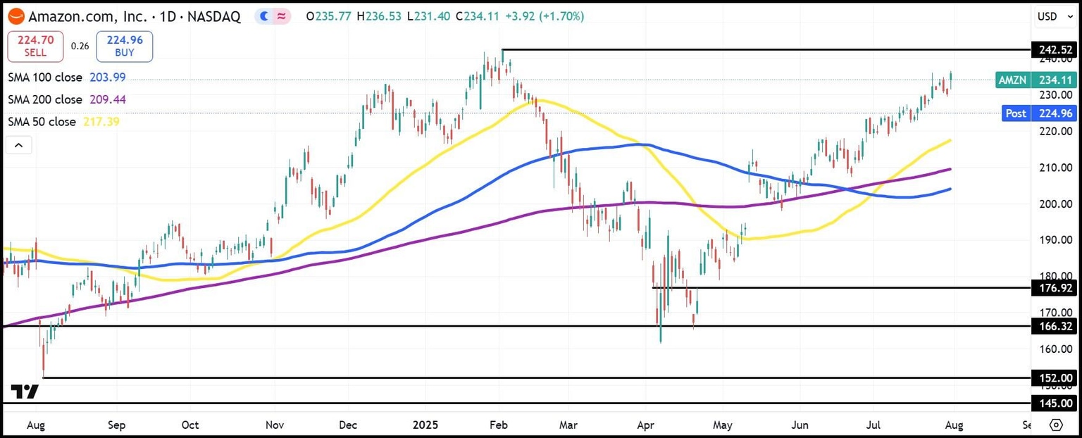 AMZN daily stock chart