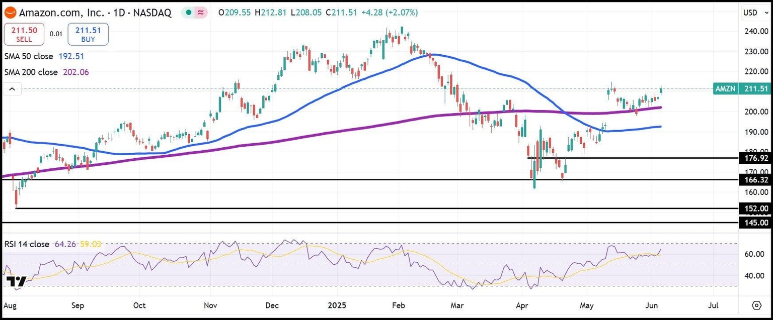 AMZN daily stock chart