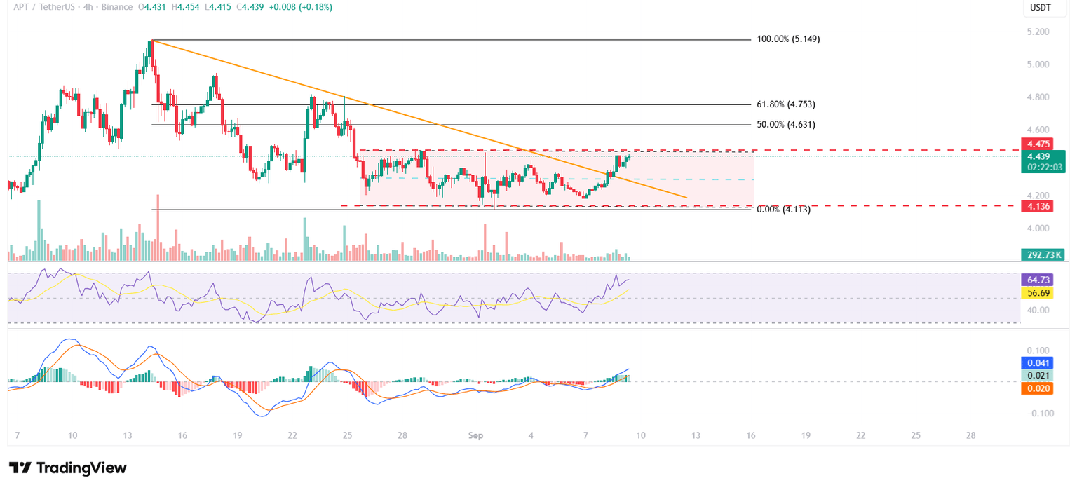 APT/USDT 4-hour chart