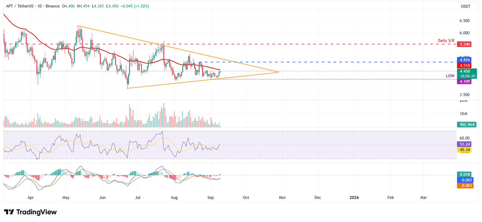 APT/USDT daily chart