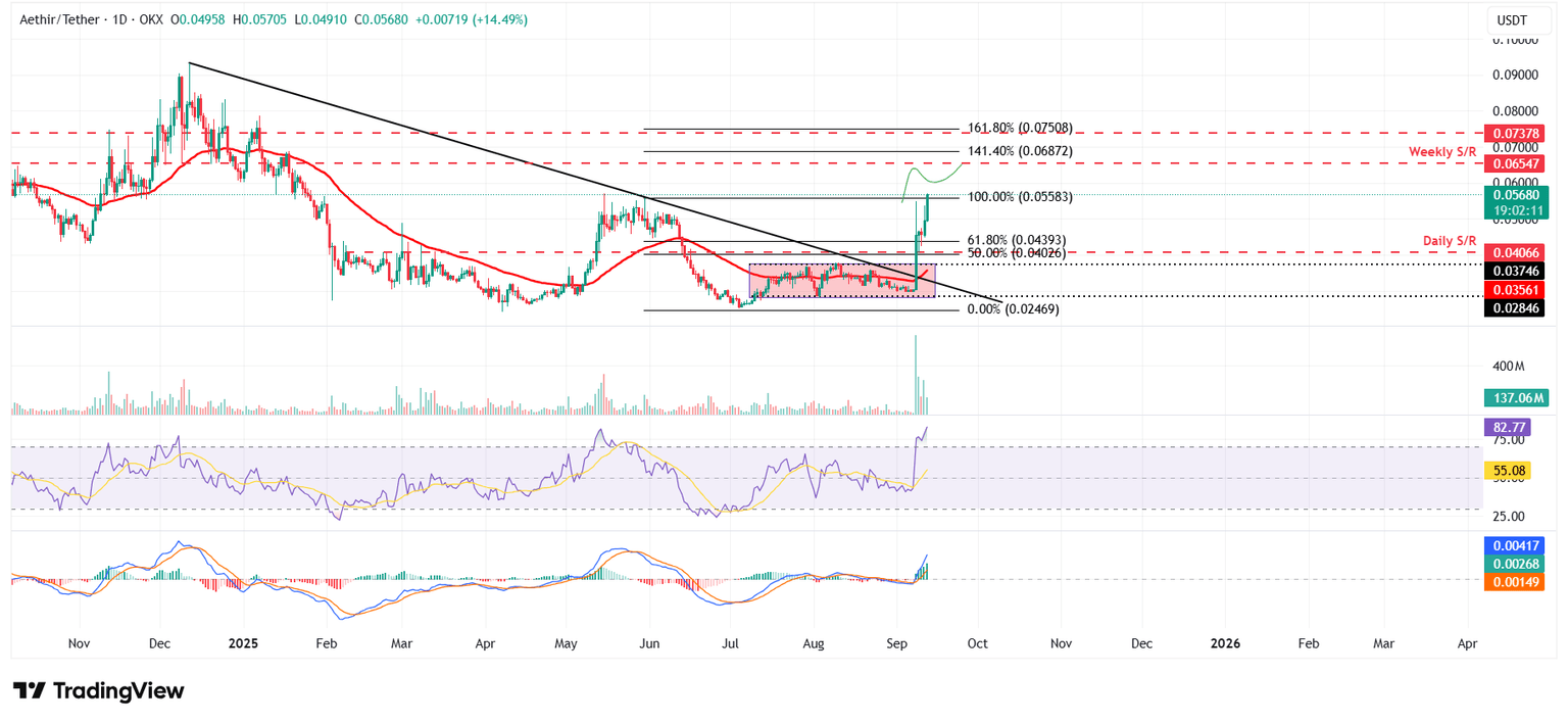 ATH/USDT daily chart