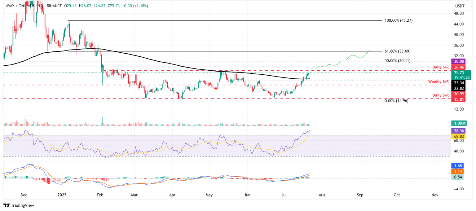 AVAX/USDT daily chart