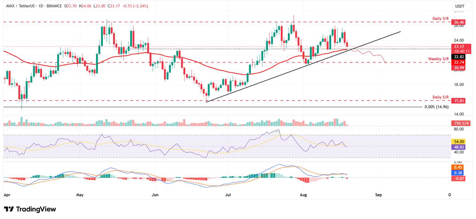 AVAX/USDT daily chart