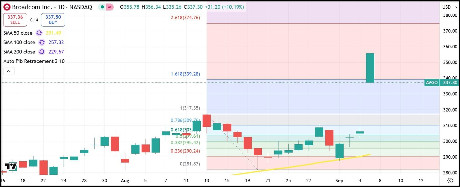 AVGO daily stock chart