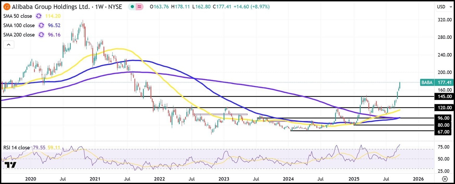 BABA weekly stock chart