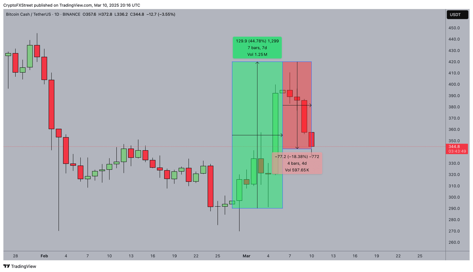Bitcoin Cash Price Analysis | BCHUSD