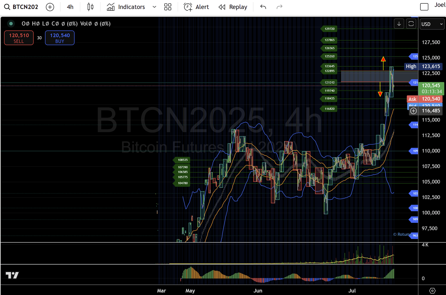 Bitcoin July Futures as of July 15 2025