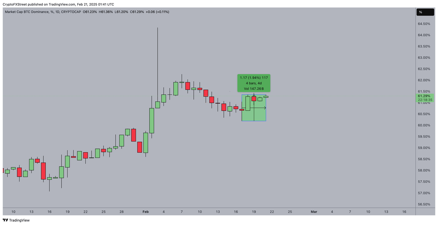 Bitcoin Dominance (BTC.D)