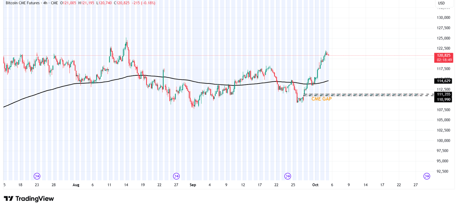 BTC CME 4-hour chart